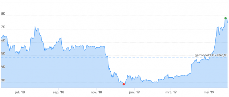 aandeel bitcoin koers