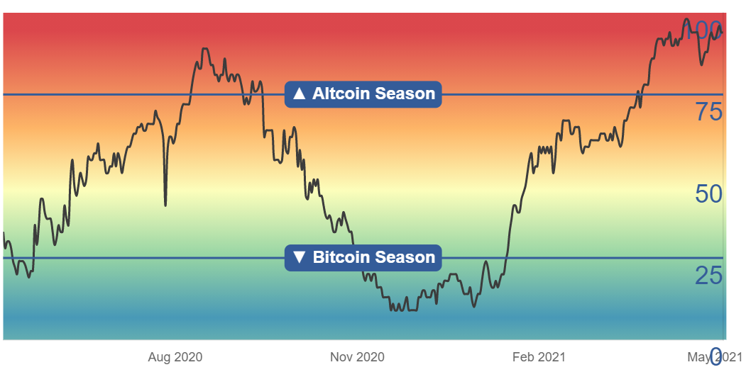 Alt Season Bitcoin