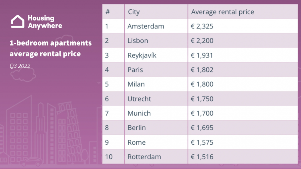 prijzen appartementen in amsterdam en grote steden europa