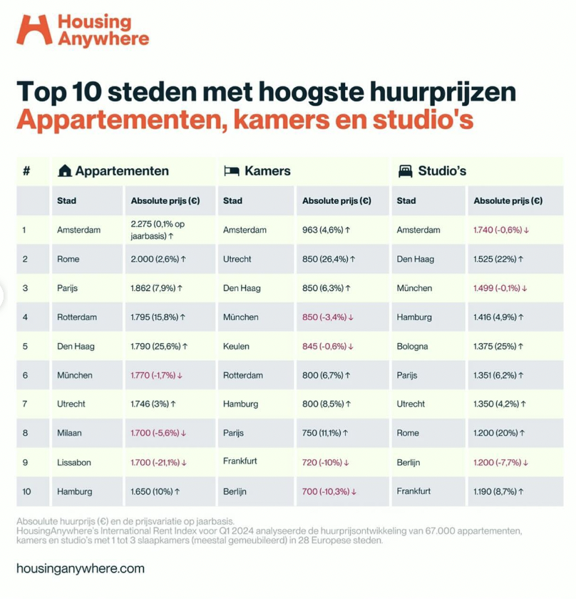 huis huren huur